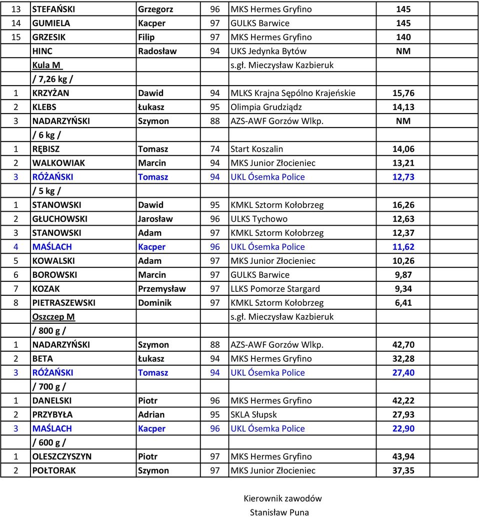 NM / 6 kg / 1 RĘBISZ Tomasz 74 Start Koszalin 14,06 2 WALKOWIAK Marcin 94 MKS Junior Złocieniec 13,21 3 RÓŻAŃSKI Tomasz 94 UKL Ósemka Police 12,73 / 5 kg / 1 STANOWSKI Dawid 95 KMKL Sztorm Kołobrzeg