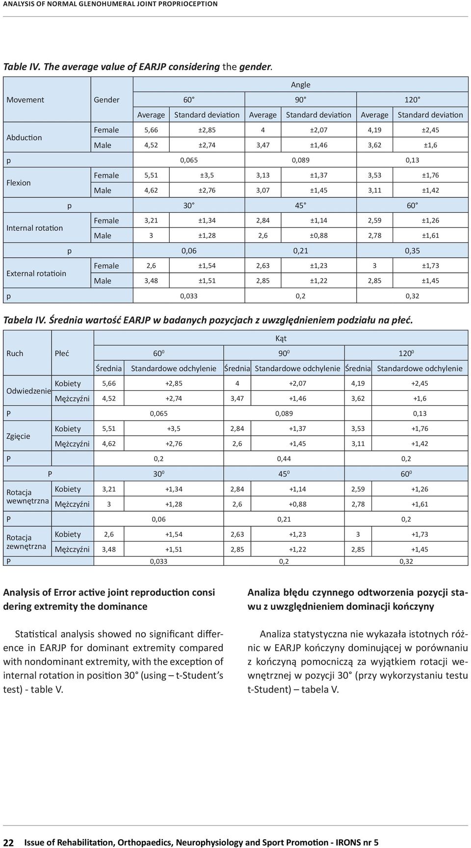 0,065 0,089 0,13 Flexion Internal rotation External rotatioin Female 5,51 ±3,5 3,13 ±1,37 3,53 ±1,76 Male 4,62 ±2,76 3,07 ±1,45 3,11 ±1,42 p 30 45 60 Female 3,21 ±1,34 2,84 ±1,14 2,59 ±1,26 Male 3