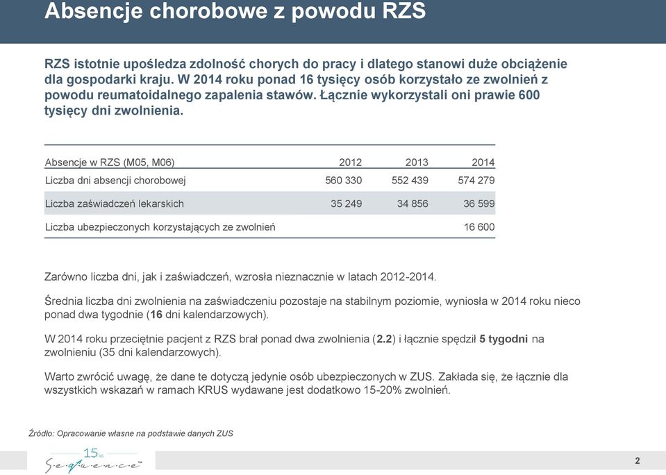 Absencje w RZS (M05, M06) 2012 2013 2014 Liczba dni absencji chorobowej 560 330 552 439 574 279 Liczba zaświadczeń lekarskich 35 249 34 856 36 599 Liczba ubezpieczonych korzystających ze zwolnień 16