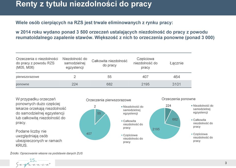 Większość z nich to orzeczenia ponowne (ponad 3 000) Orzeczenia o niezdolności do pracy z powodu RZS (M05, M06) Niezdolność do samodzielnej egzystencji Całkowita niezdolność do pracy Częściowa