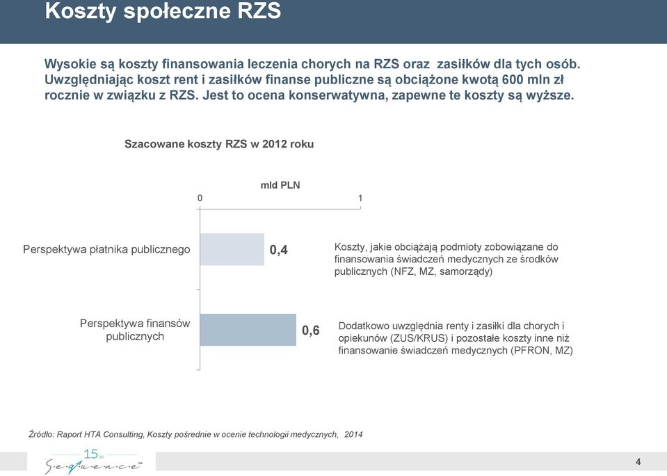 Szacowane koszty RZS w 2012 roku mld PLN 0 1 Perspektywa płatnika publicznego 0,4 Koszty, jakie obciążają podmioty zobowiązane do finansowania świadczeń medycznych ze środków publicznych