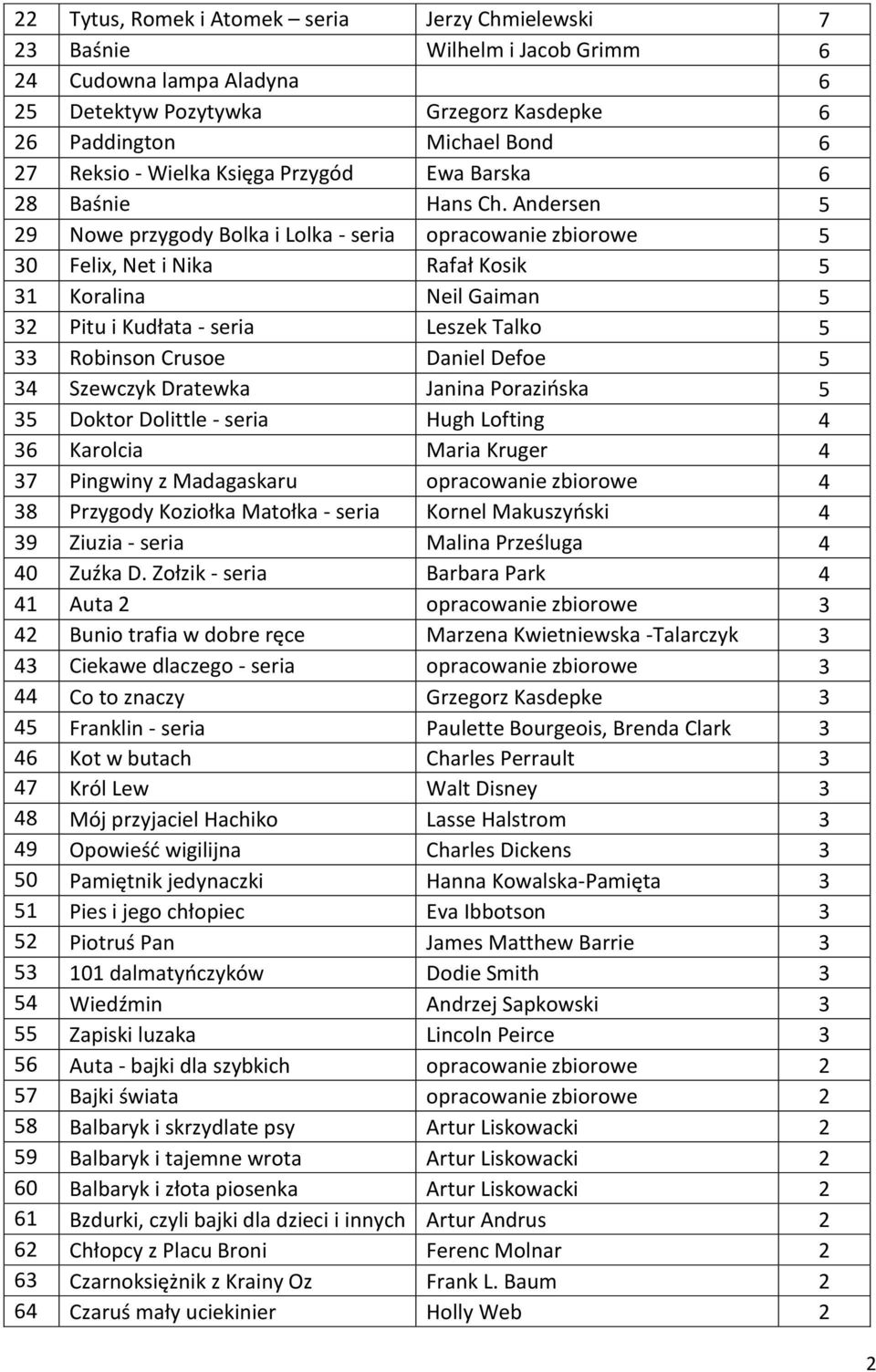 Andersen 5 29 Nowe przygody Bolka i Lolka - seria opracowanie zbiorowe 5 30 Felix, Net i Nika Rafał Kosik 5 31 Koralina Neil Gaiman 5 32 Pitu i Kudłata - seria Leszek Talko 5 33 Robinson Crusoe