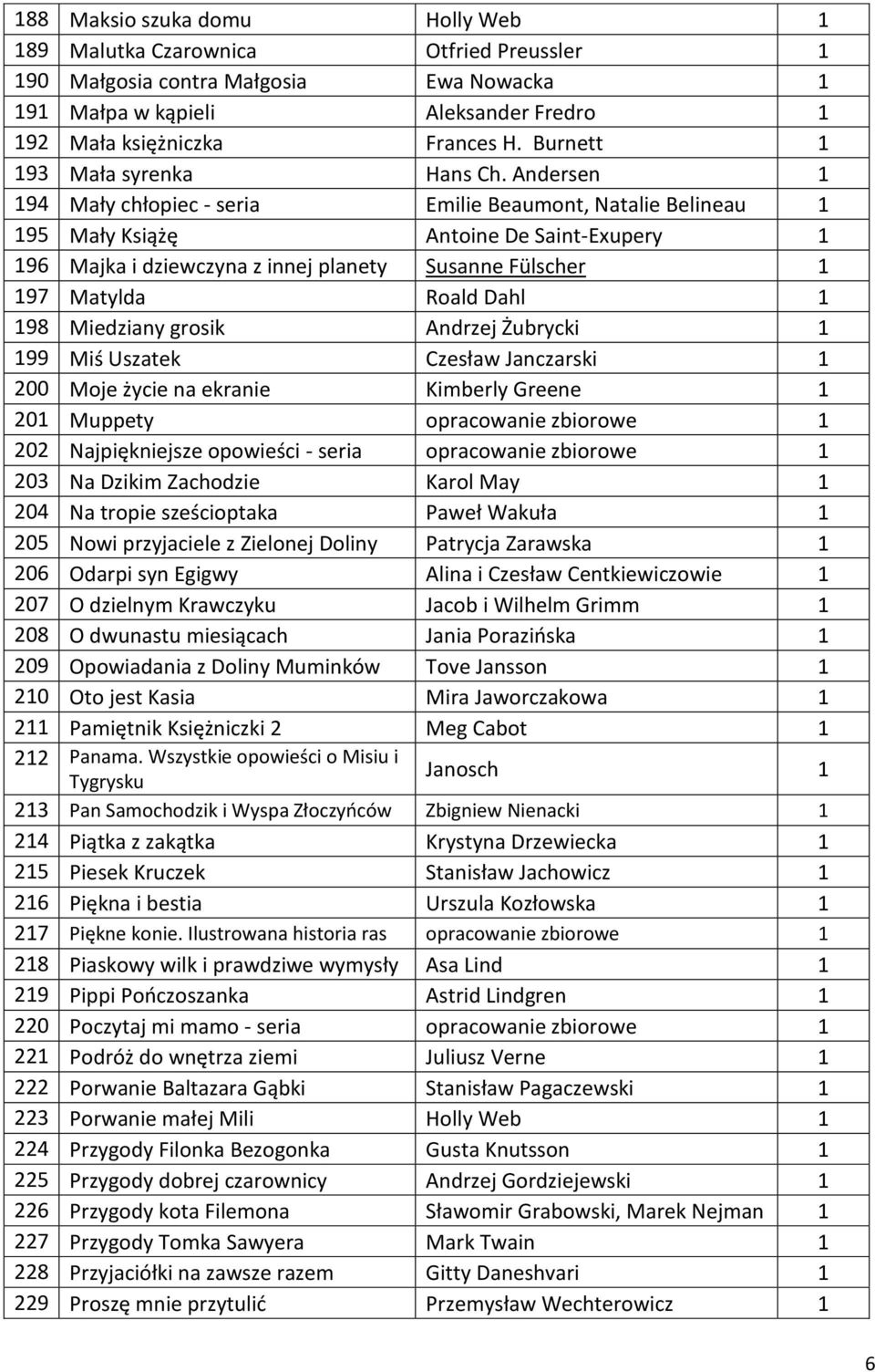 Andersen 1 194 Mały chłopiec - seria Emilie Beaumont, Natalie Belineau 1 195 Mały Książę Antoine De Saint-Exupery 1 196 Majka i dziewczyna z innej planety Susanne Fülscher 1 197 Matylda Roald Dahl 1