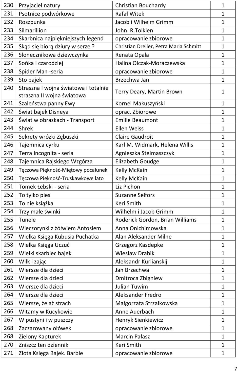 Brzechwa Jan 1 240 Straszna I wojna światowa i totalnie straszna II wojna światowa Terry Deary, Martin Brown 1 241 Szaleństwa panny Ewy Kornel Makuszyński 1 242 Świat bajek Disneya oprac.