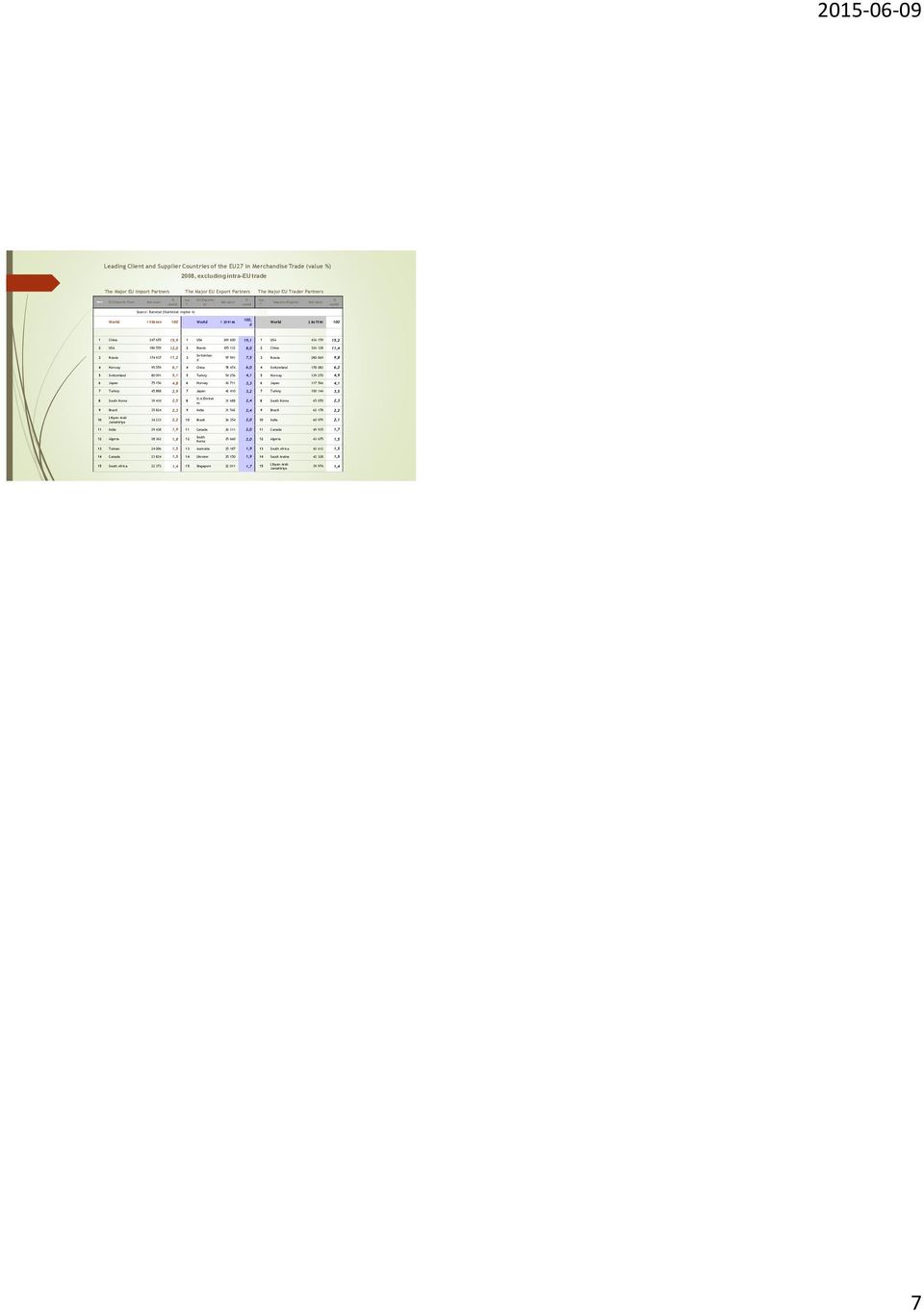 Trader Partners Rank EU Imports from Mio euro % world EU Exports to Mio euro % world Imports+Exports Mio euro % world Source: Eurostat (Statistical regime 4) World 1 558444 100 World 1 309146 100, 0