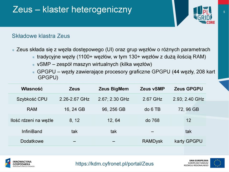 węzły, 208 kart GPGPU) Własność Zeus Zeus BigMem Zeus vsmp Zeus GPGPU Szybkość CPU 2.26-2.67 GHz 2.67; 2.30 GHz 2.67 GHz 2.93; 2.