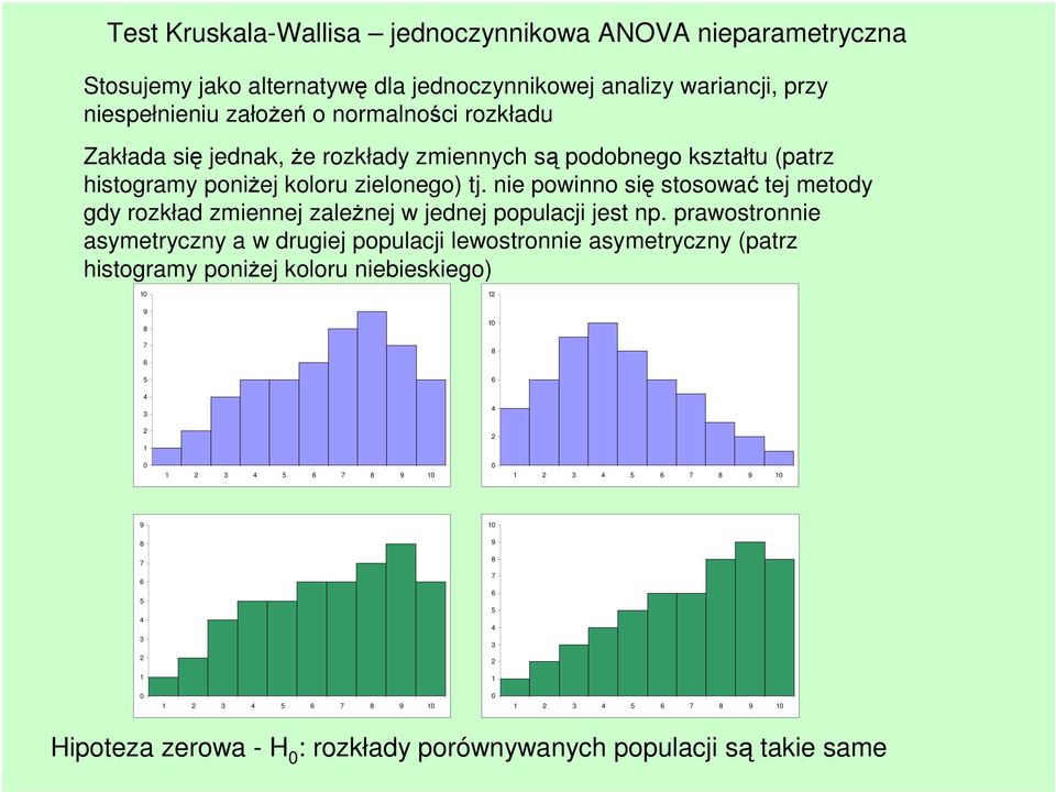 nie powinno się stosować tej metody gdy rozkład zmiennej zależnej w jednej populacji jest np.