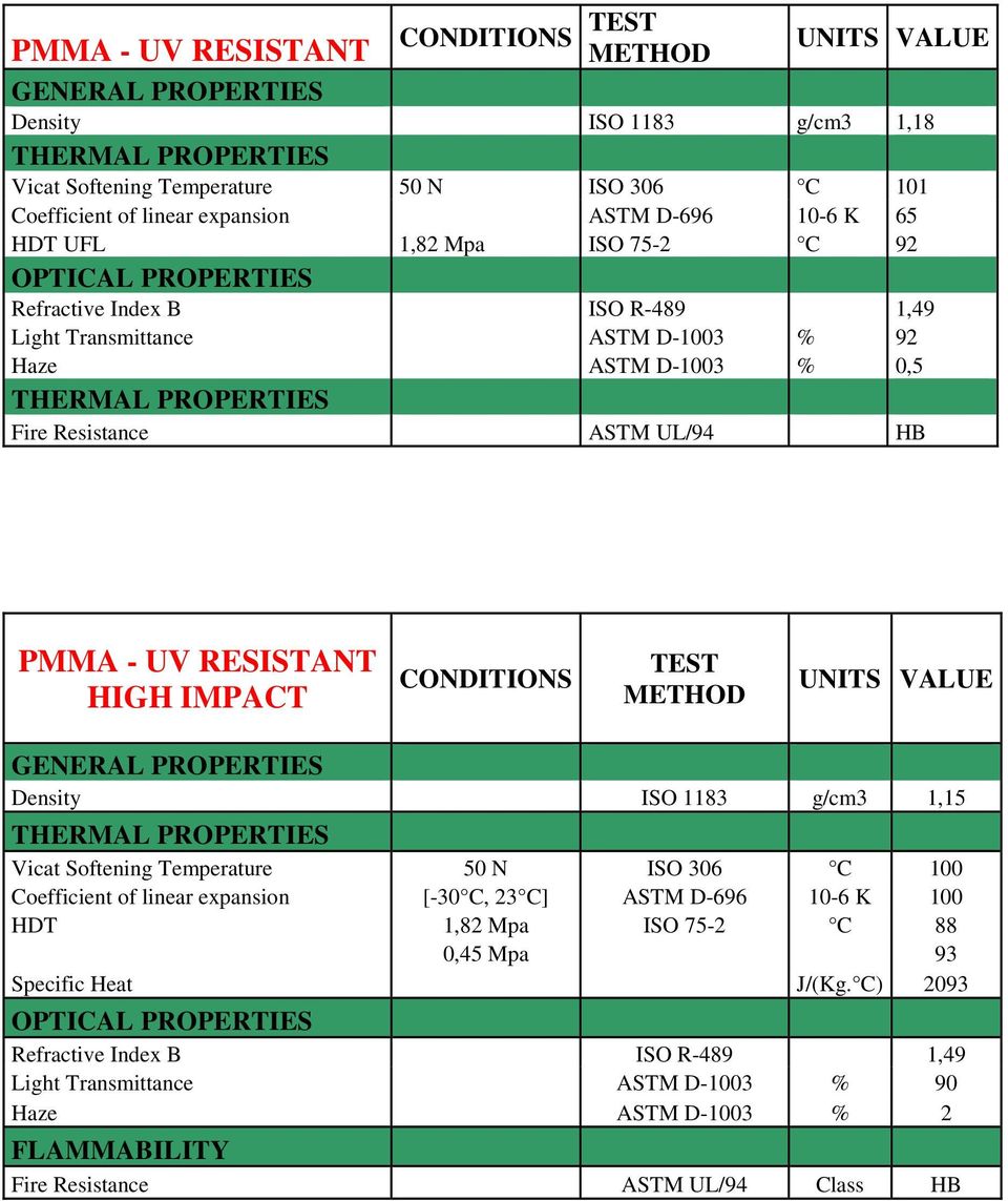 ASTM UL/94 HB PMMA - UV RESISTANT HIGH IMPACT CONDITIONS TEST METHOD UNITS VALUE GENERAL PROPERTIES Density ISO 1183 g/cm3 1,15 THERMAL PROPERTIES Vicat Softening Temperature 50 N ISO 306 C 100