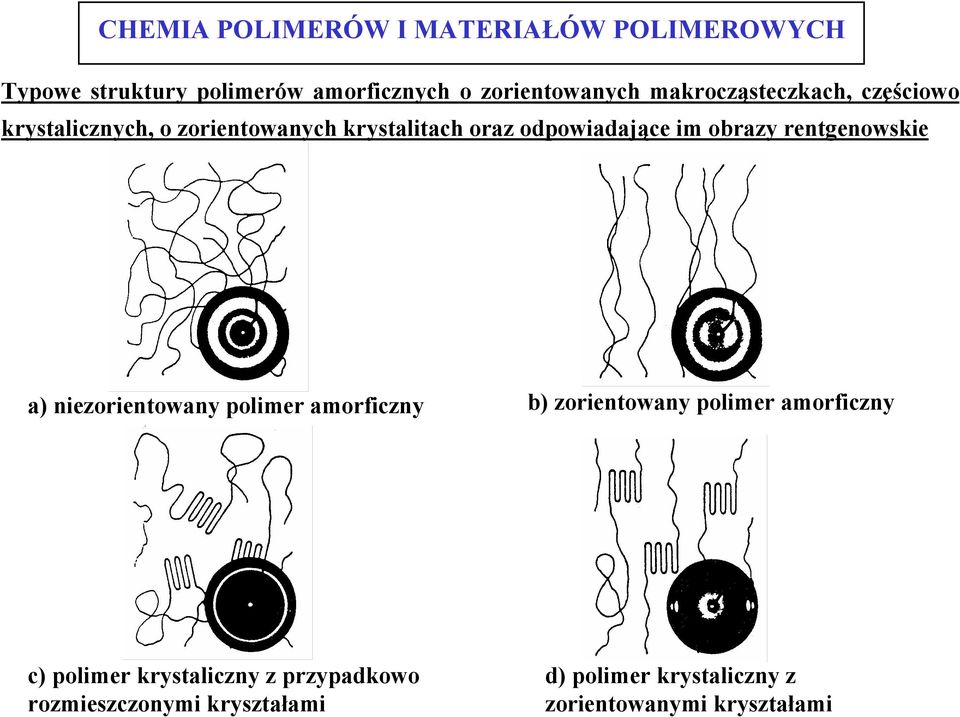 niezorientowany polimer amorficzny b) zorientowany polimer amorficzny c) polimer