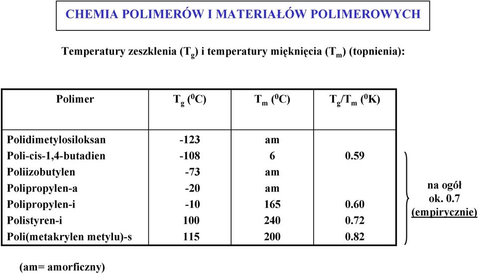 59 Poliizobutylen Polipropylen-a Polipropylen-i Polistyren-i -73-20 -10 100 am am 165 240 0.