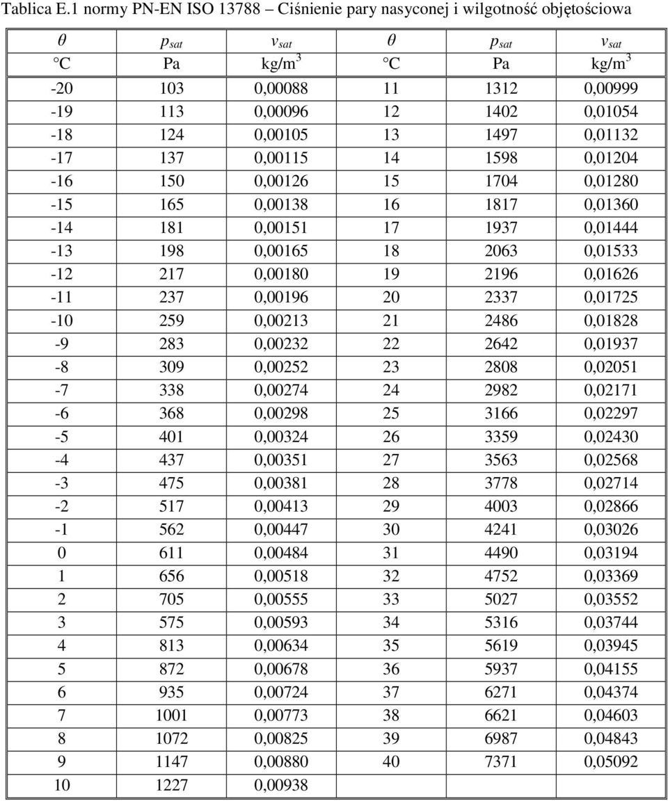 1497 0,01132-17 137 0,00115 14 1598 0,01204-16 150 0,00126 15 1704 0,01280-15 165 0,00138 16 1817 0,01360-14 181 0,00151 17 1937 0,01444-13 198 0,00165 18 2063 0,01533-12 217 0,00180 19 2196