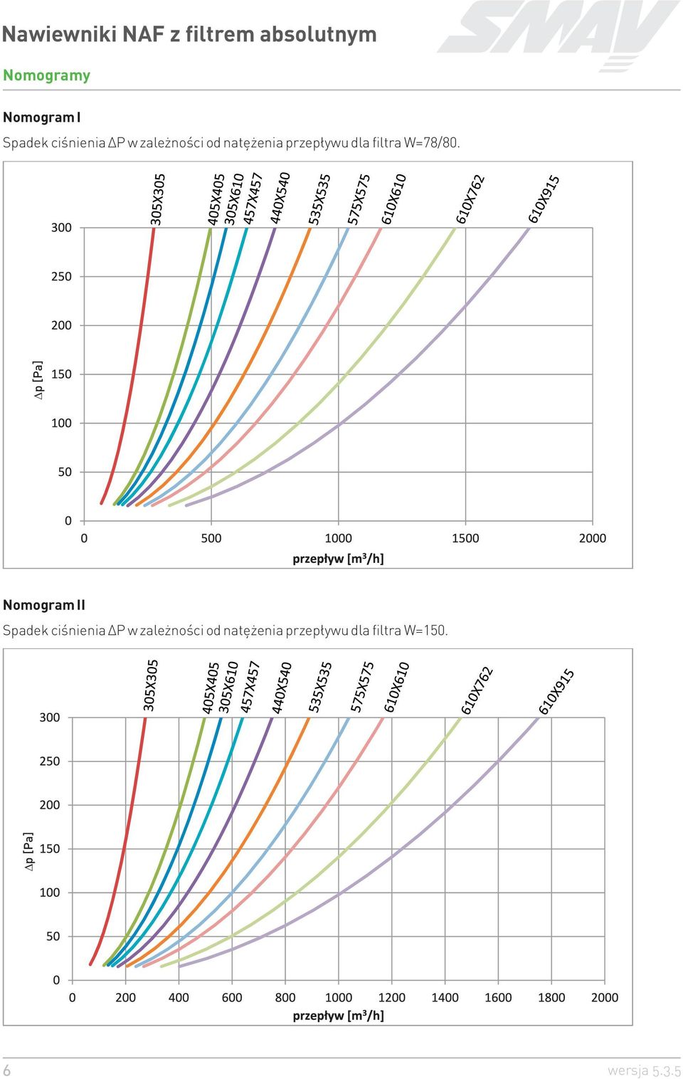 W=. p [Pa] Nomogram II Spadek ciœnienia?  W=.