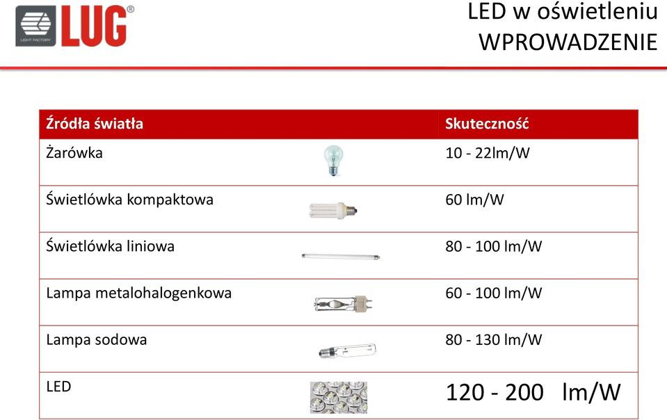 metalohalogenkowa Lampa sodowa LED Skuteczność