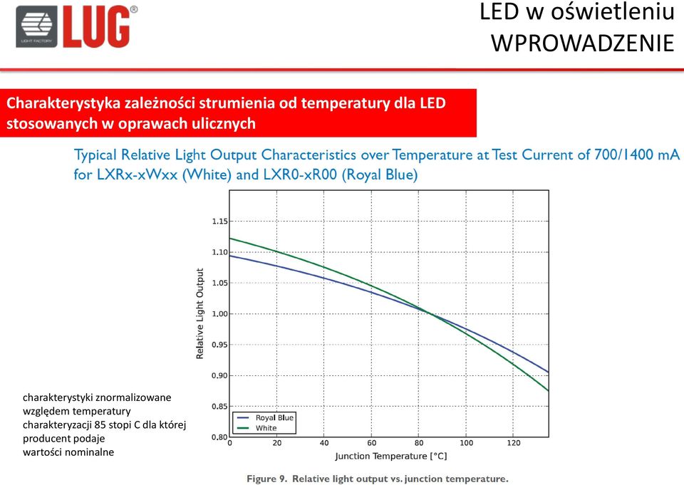 ulicznych charakterystyki znormalizowane względem temperatury