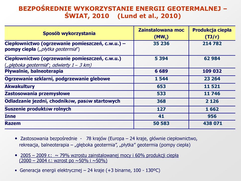 ) pompy ciepła ( płytka geotermia ) Zainstalowana moc Produk