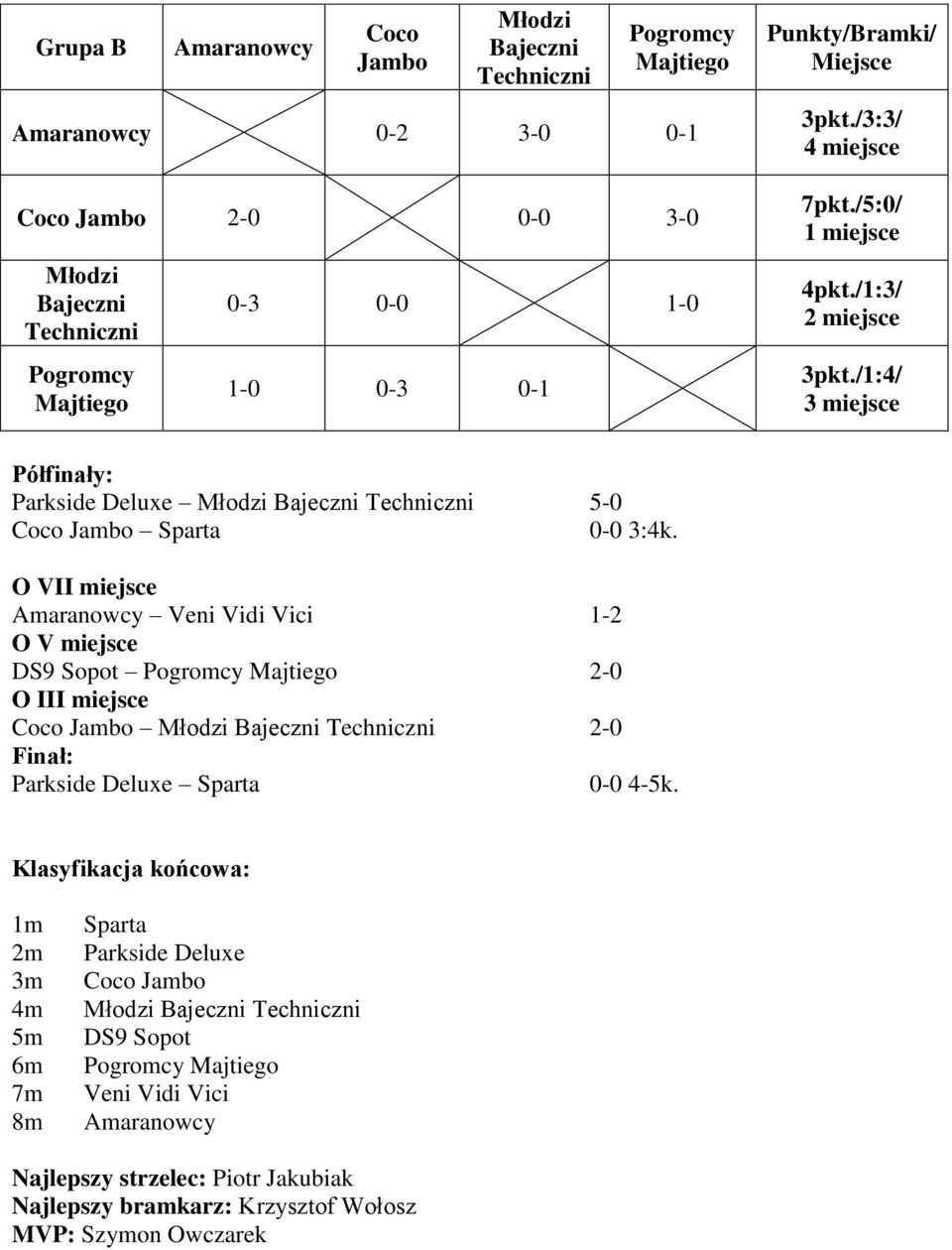 O VII miejsce Amaranowcy Veni Vidi Vici 1-2 O V miejsce DS9 Sopot Pogromcy Majtiego 2-0 O III miejsce Coco Jambo Młodzi Bajeczni Techniczni 2-0 Finał: Parkside Deluxe Sparta 0-0 4-5k.