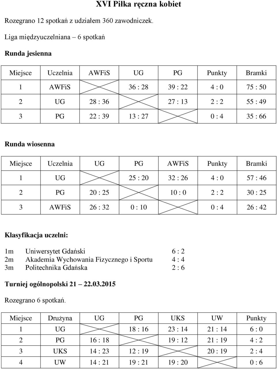 : 66 Runda wiosenna Miejsce Uczelnia UG PG AWFiS Punkty Bramki 1 UG 25 : 20 32 : 26 4 : 0 57 : 46 2 PG 20 : 25 10 : 0 2 : 2 30 : 25 3 AWFiS 26 : 32 0 : 10 0 : 4 26 : 42 1m Uniwersytet Gdański 6