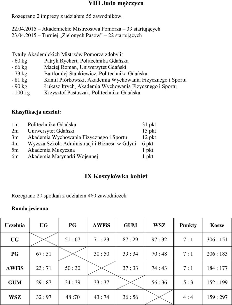 2015 Turniej Zielonych Pasów 22 startujących Tytuły Akademickich Mistrzów Pomorza zdobyli: - 60 kg Patryk Rychert, Politechnika Gdańska - 66 kg Maciej Roman, Uniwersytet Gdański - 73 kg Bartłomiej