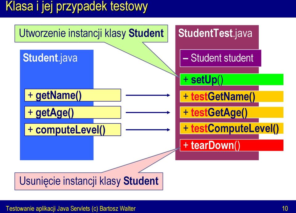 java Student student + setup() + testgetname() + testgetage() +