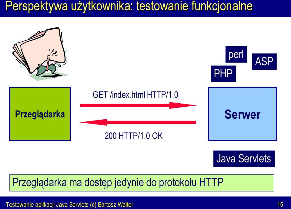 0 OK Serwer Java Servlets Przeglądarka ma dostęp jedynie do