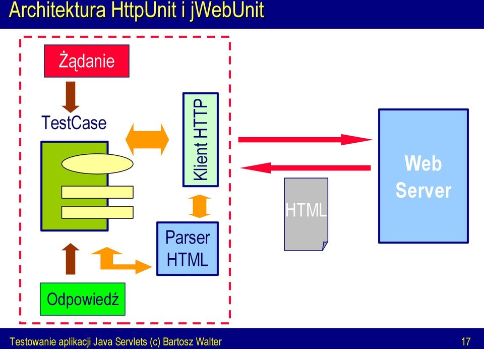 Parser HTML HTML Web Server Testowanie