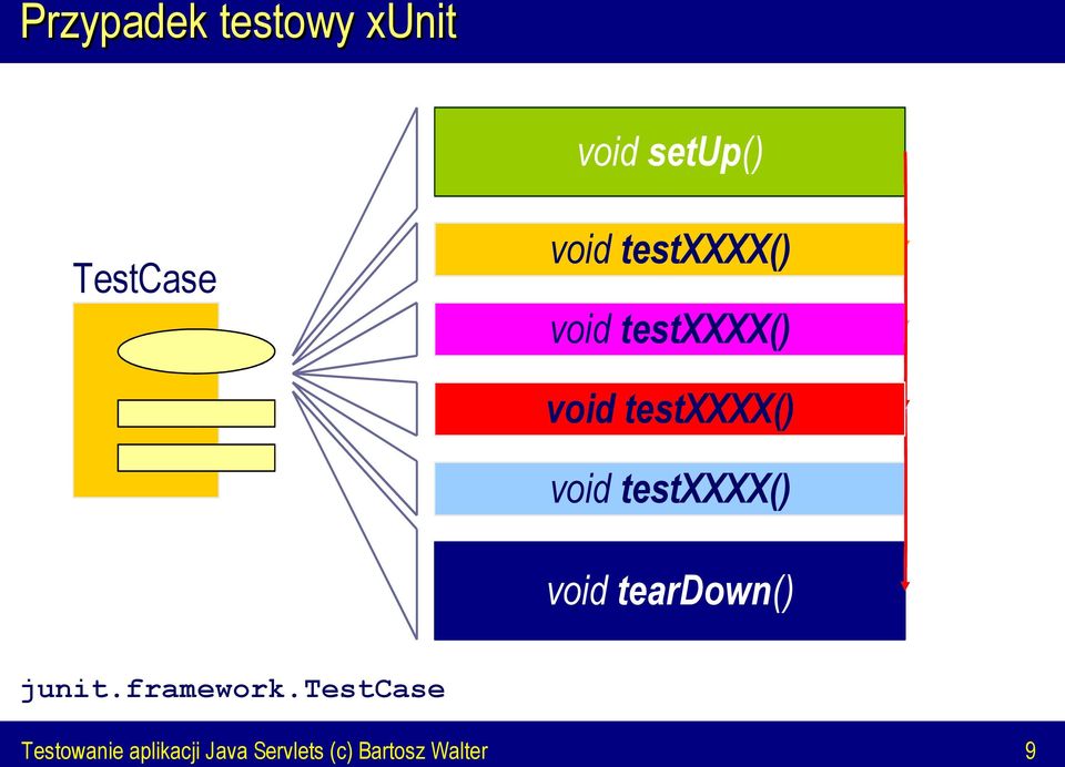 testxxxx() void teardown() junit.framework.