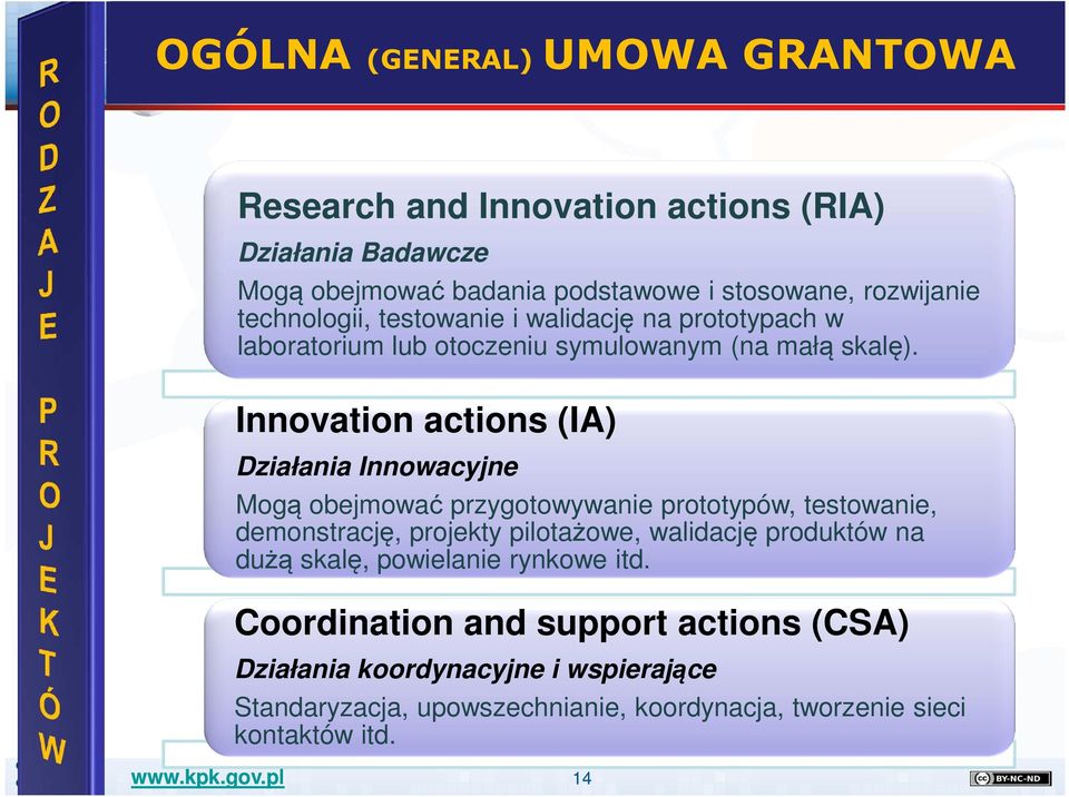 Innovation actions (IA) Działania Innowacyjne Mogą obejmować przygotowywanie prototypów, testowanie, demonstrację, projekty pilotażowe, walidację