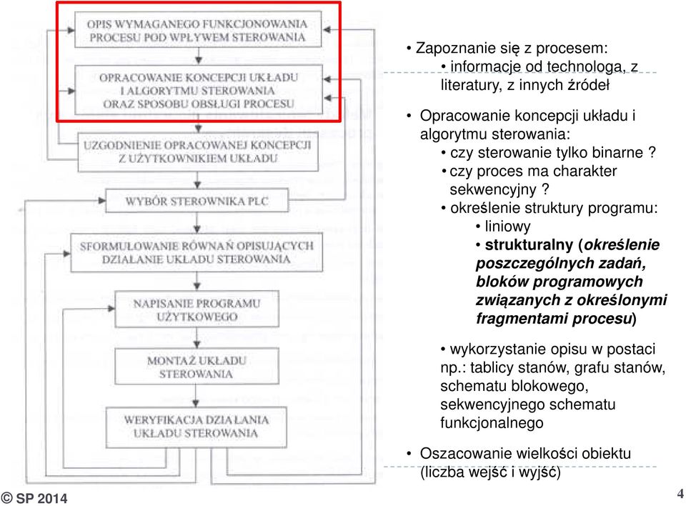 określenie struktury programu: liniowy strukturalny (określenie poszczególnych zadań, bloków programowych związanych z określonymi