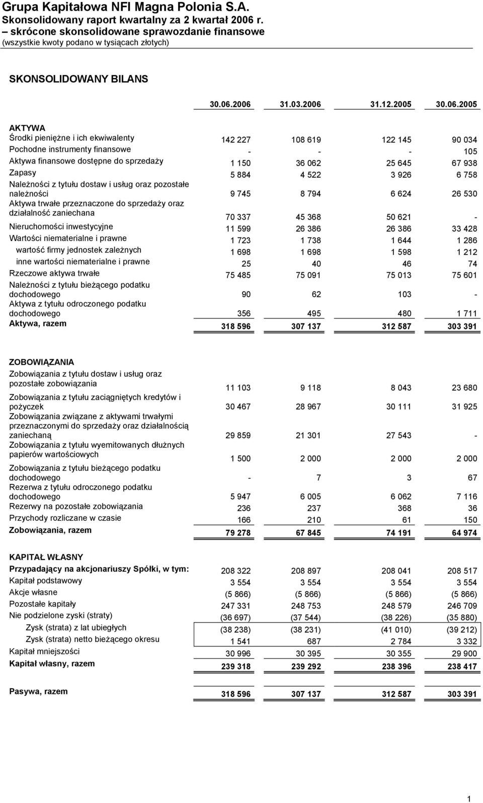 884 4 522 3 926 6 758 Należności z tytułu dostaw i usług oraz pozostałe należności 9 745 8 794 6 624 26 530 Aktywa trwałe przeznaczone do sprzedaży oraz działalność zaniechana 70 337 45 368 50 621 -