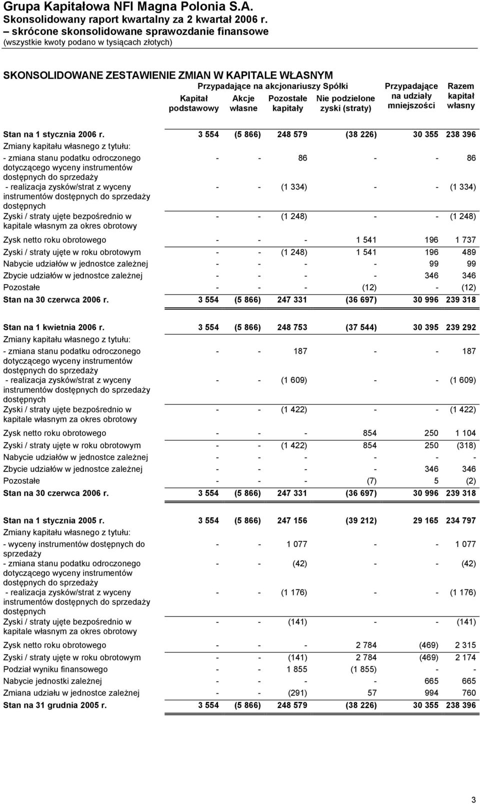 podzielone zyski (straty) Przypadające na udziały mniejszości Razem kapitał własny Stan na 1 stycznia 2006 r.