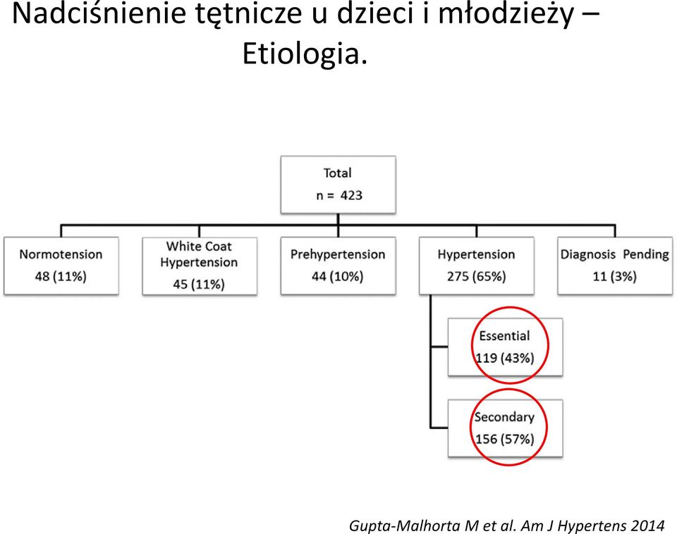 Etiologia.