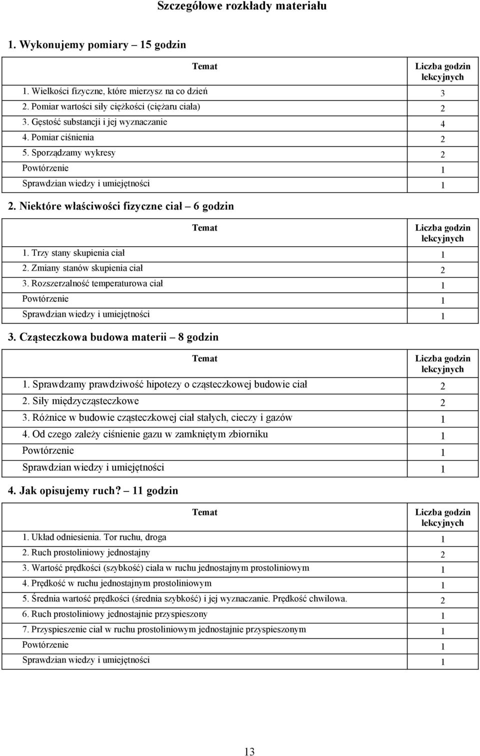 Niektóre właściwości fizyczne ciał 6 godzin Temat Liczba godzin lekcyjnych 1. Trzy stany skupienia ciał 1 2. Zmiany stanów skupienia ciał 2 3.