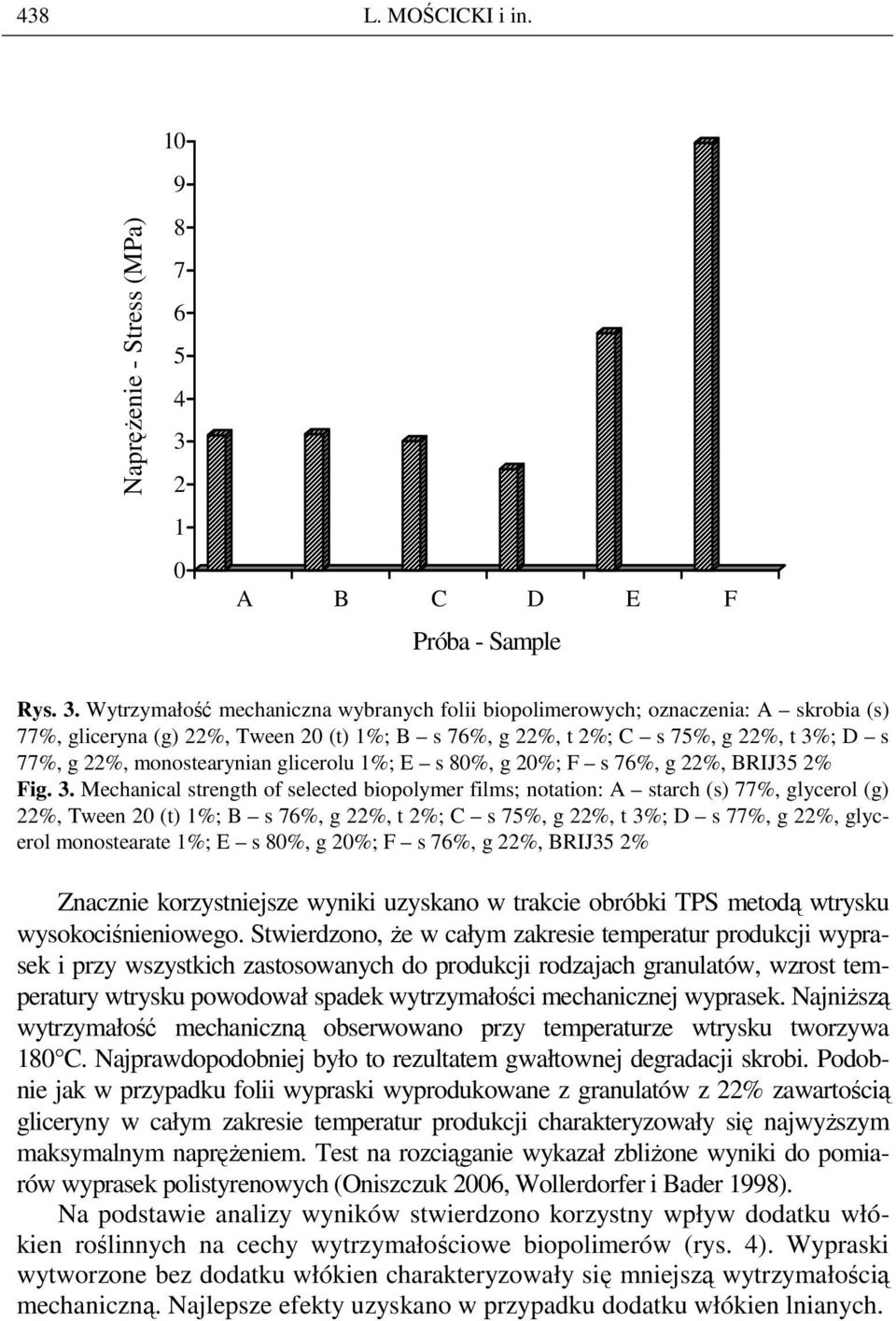 Wytrzymałość mechaniczna wybranych folii biopolimerowych; oznaczenia: A skrobia (s) 77%, gliceryna (g) 22%, Tween 20 (t) 1%; B s 76%, g 22%, t 2%; C s 75%, g 22%, t 3%; D s 77%, g 22%, monostearynian