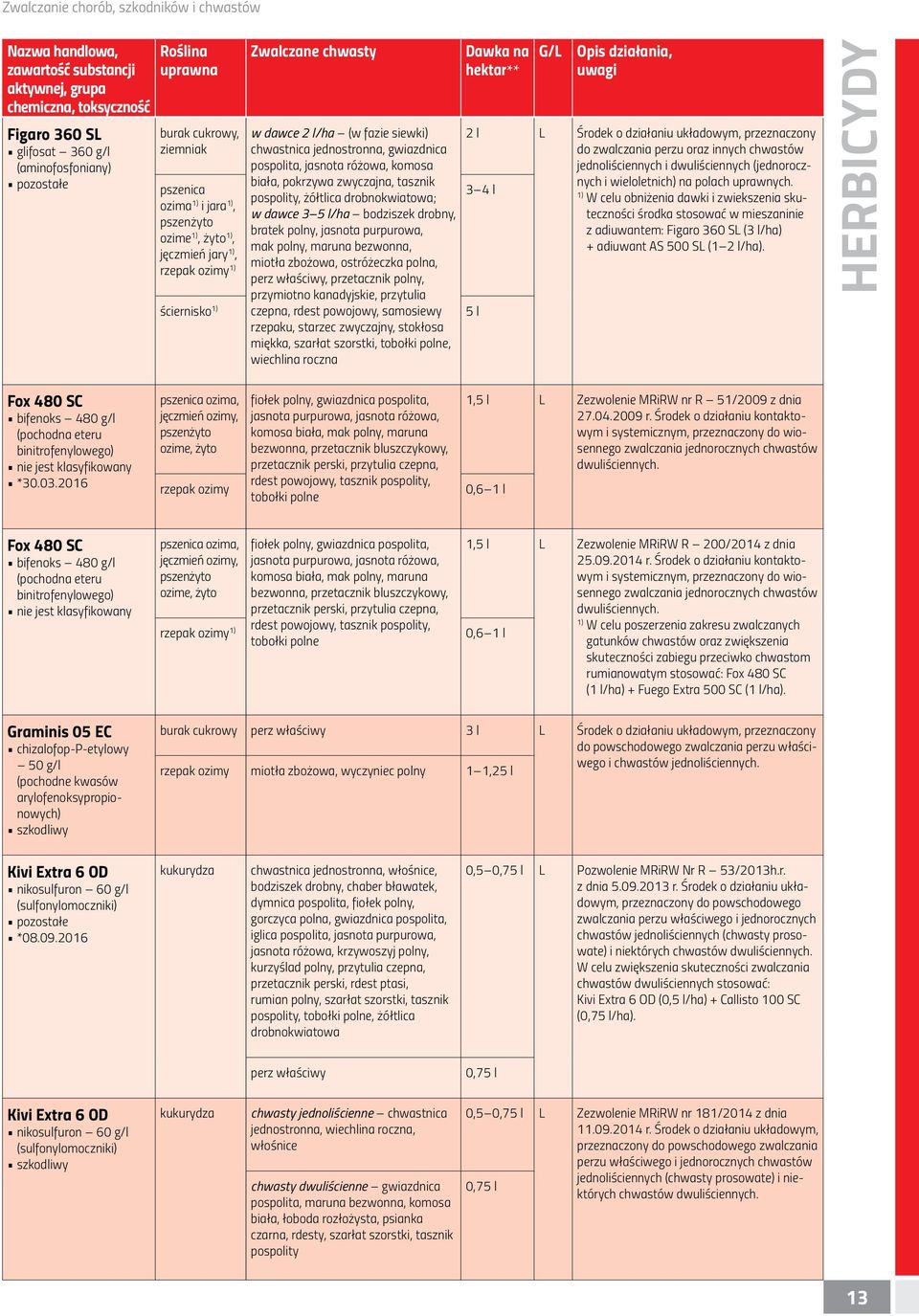 mak polny, maruna bezwonna, miotła zbożowa, ostróżeczka polna, perz właściwy, przetacznik polny, przymiotno kanadyjskie, przytulia czepna, rdest powojowy, samosiewy rzepaku, starzec zwyczajny,