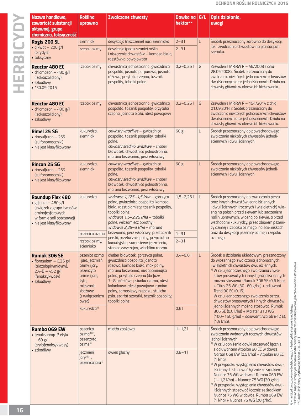 desykacja (podsuszanie) roślin i niszczenie chwastów komosa biała, rdestówka powojowata chwastnica jednostronna, gwiazdnica pospolita, jasnota purpurowa, jasnota różowa, przytulia czepna, tasznik