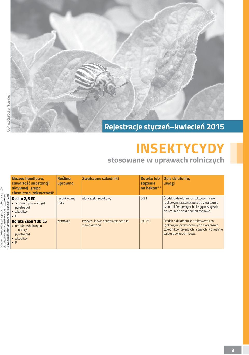 przechowywania i stosowania ** Dawka: ilość cieczy użytkowej na hektar 200 400 l Desha 2,5 EC deltametryna 25 g/l (pyretroidy) Karate Zeon 100 CS lambda-cyhalotryna 100 g/l (pyretroidy) i jary