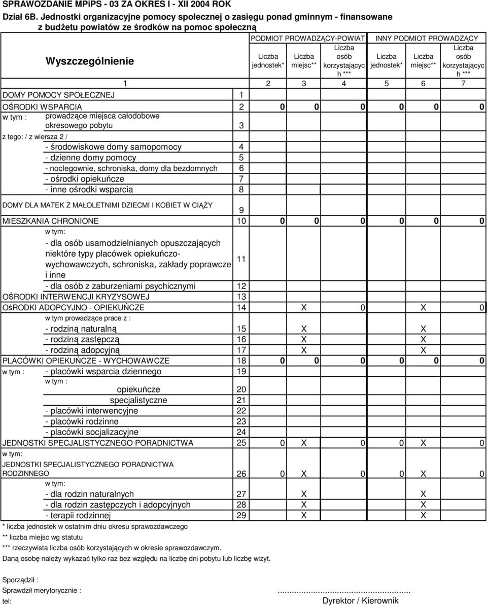 korzystającyc h *** INNY PODMIOT PROWADZĄCY osób jednostek* miejsc** korzystającyc h *** 1 2 3 4 5 6 7 DOMY POMOCY SPOŁECZNEJ 1 OŚRODKI WSPARCIA 2 0 0 0 0 0 0 w tym : prowadzące miejsca całodobowe