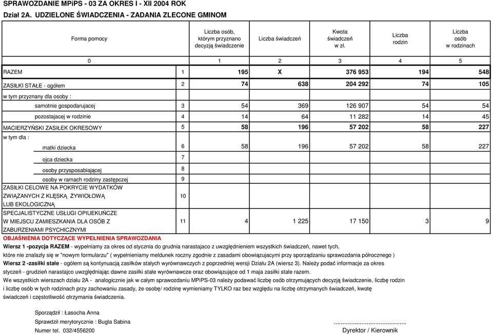 w rodzinie 4 14 64 11 22 14 45 MACIERZYŃSKI ZASIŁEK OKRESOWY 5 5 196 57 202 5 227 w tym dla : matki dziecka 6 5 196 57 202 5 227 ojca dziecka 7 osoby przysposabiającej osoby w ramach rodziny