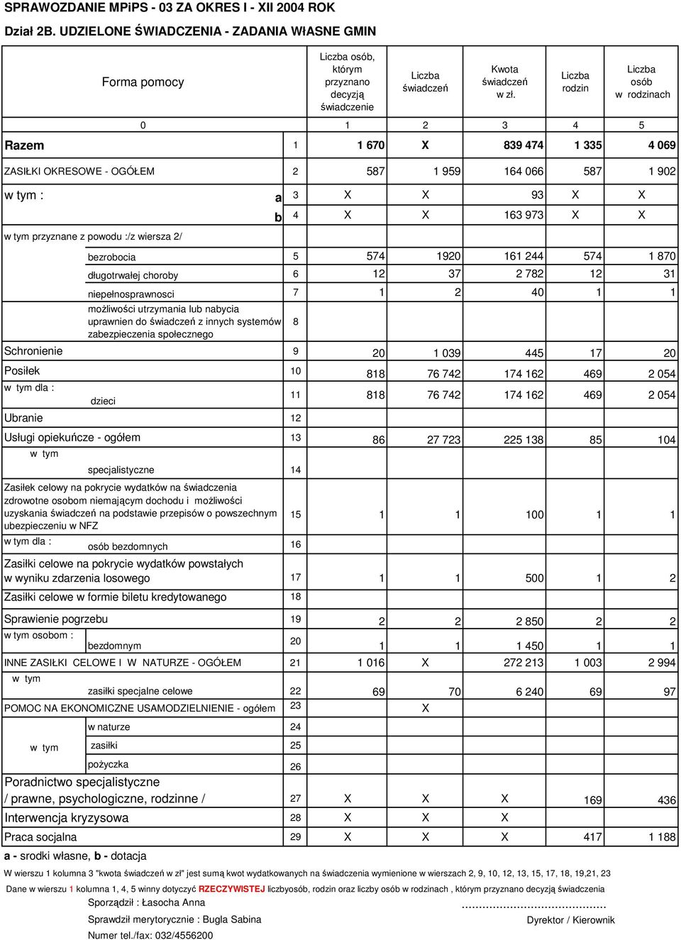 973 X X bezrobocia 5 574 1920 161 244 574 1 70 długotrwałej choroby 6 12 37 2 72 12 31 niepełnosprawnosci 7 1 2 40 1 1 możliwości utrzymania lub nabycia uprawnien do świadczeń z innych systemów