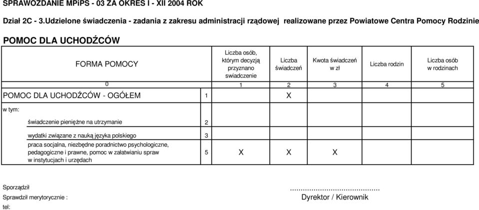 POMOCY osób, którym decyzją przyznano swiadczenie świadczeń Kwota świadczeń w zł rodzin osób w rodzinach 0 1 2 3 4 5 POMOC DLA UCHODŹCÓW -