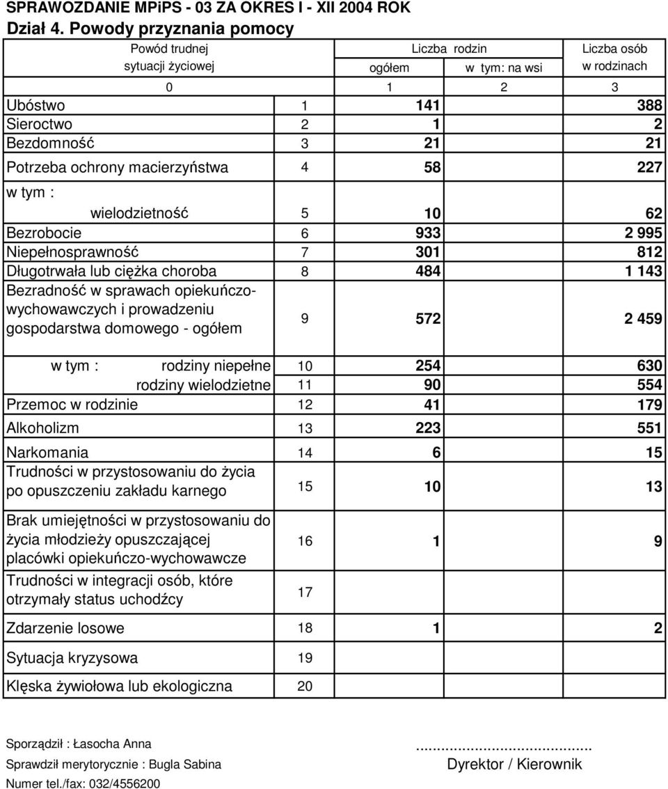 : wielodzietność 5 10 62 Bezrobocie 6 933 2 995 Niepełnosprawność 7 301 12 Długotrwała lub ciężka choroba 44 1 143 Bezradność w sprawach opiekuńczowychowawczych i prowadzeniu gospodarstwa domowego -