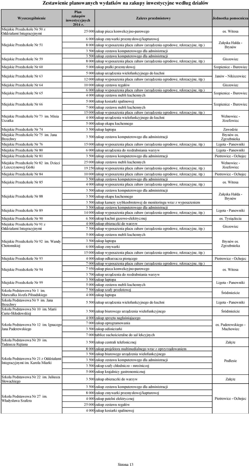 Witosa Miejskie Przedszkole Nr 51 Miejskie Przedszkole Nr 59 6 000 zakup zmywarki przemysłowej/kapturowej Miejskie Przedszkole Nr 60 zakup pralki przemysłowej Miejskie Przedszkole Nr 63 8 000 zakup