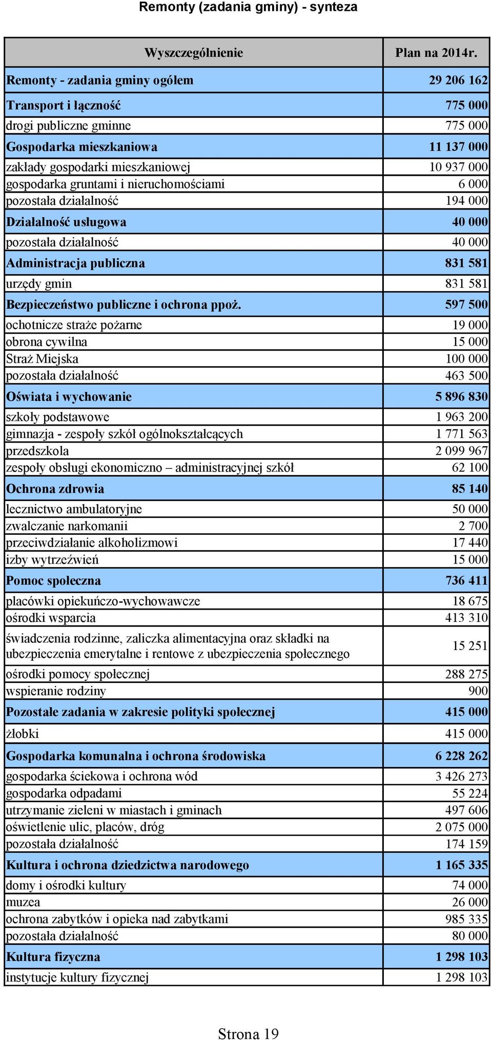 ochotnicze straże pożarne obrona cywilna Straż Miejska pozostała działalność Ochrona zdrowia lecznictwo ambulatoryjne zwalczanie narkomanii przeciwdziałanie alkoholizmowi izby wytrzeźwień Pomoc