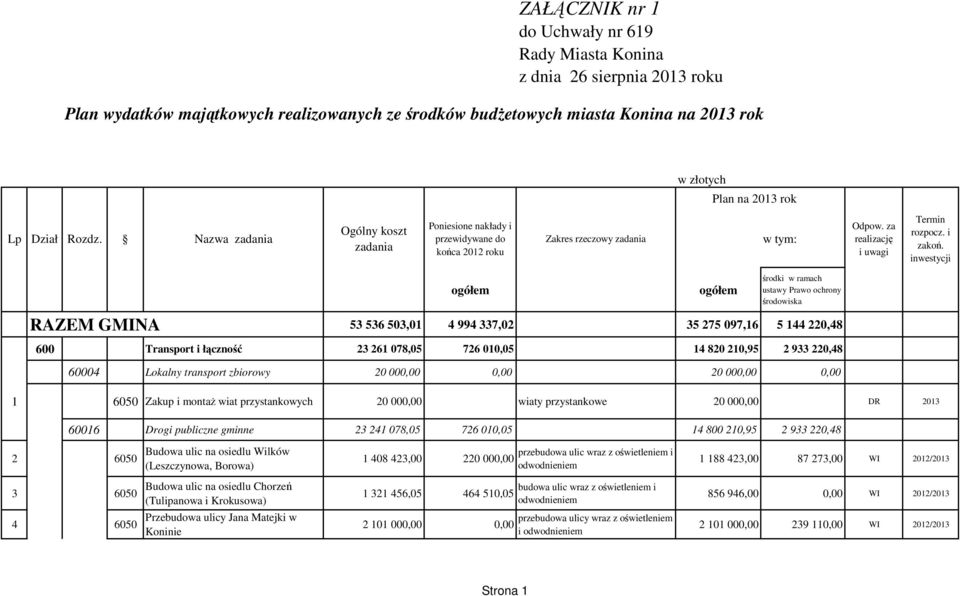 000,00 0,00 1 6050 Zakup i montaż wiat przystankowych 20 000,00 wiaty przystankowe 20 000,00 DR 2013 60016 Drogi publiczne gminne 23 241 078,05 726 010,05 14 800 210,95 2 933 220,48 2 6050 Budowa