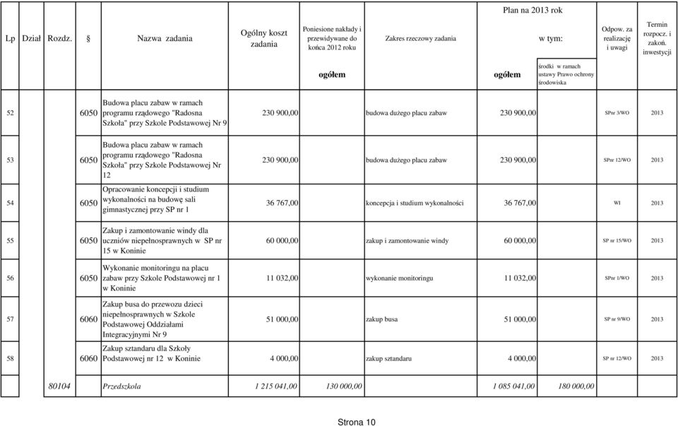 monitoringu na placu zabaw przy Szkole Podstawowej nr 1 w 230 900,00 budowa dużego placu zabaw 230 900,00 SPnr 3/WO 2013 230 900,00 budowa dużego placu zabaw 230 900,00 SPnr 12/WO 2013 36 767,00