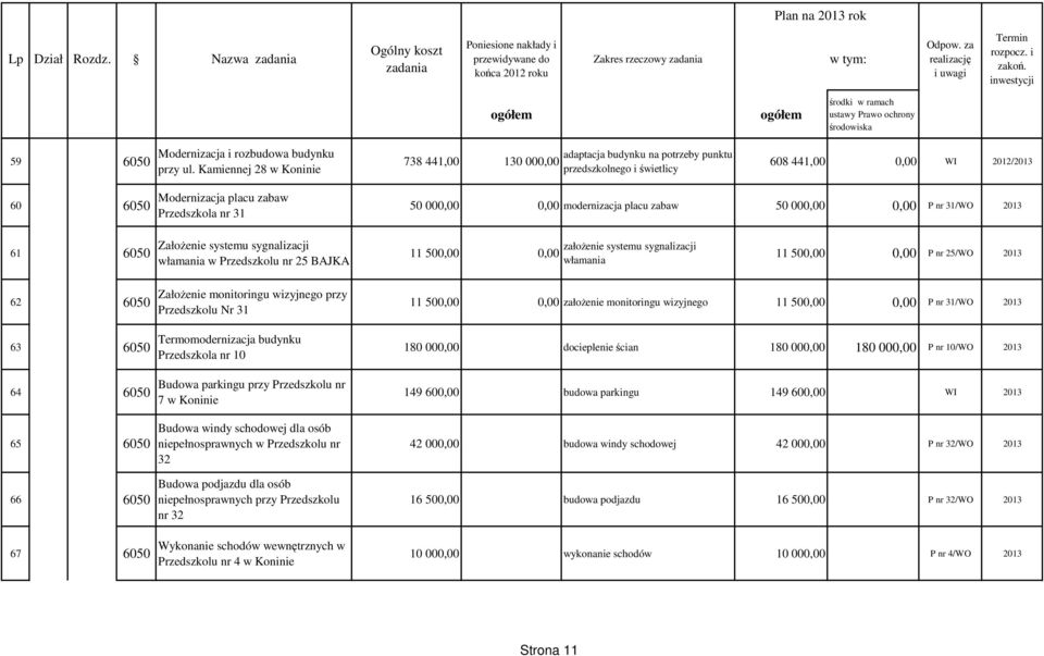 modernizacja placu zabaw 50 000,00 0,00 P nr 31/WO 2013 61 6050 Założenie systemu sygnalizacji włamania w Przedszkolu nr 25 BAJKA 11 500,00 0,00 założenie systemu sygnalizacji włamania 11 500,00 0,00