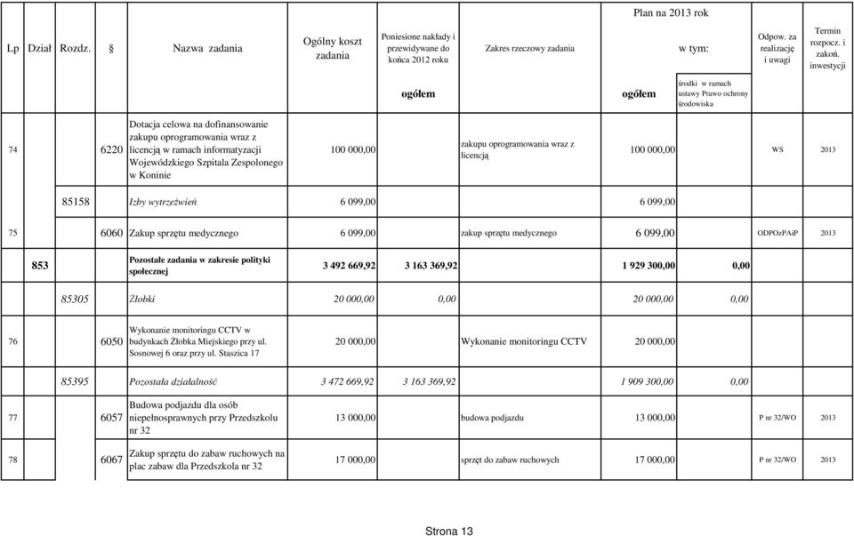 163 369,92 1 929 300,00 0,00 85305 Żłobki 20 000,00 0,00 20 000,00 0,00 76 6050 Wykonanie monitoringu CCTV w budynkach Żłobka Miejskiego przy ul. Sosnowej 6 oraz przy ul.