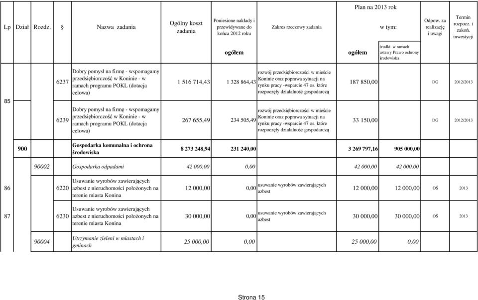 które rozpoczęły działalność gospodarczą 187 850,00 DG 2012/2013 85 6239 Dobry pomysł na firmę - wspomagamy przedsiębiorczość w - w ramach programu POKL (dotacja celowa) 267 655,49 234 505,49 rozwój