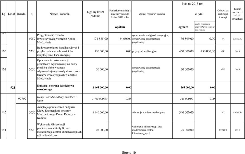dokumentacji projektowej 136 899,00 0,00 WI 2011/2013 450 000,00 0,00 przyłącza kanalizacyjne 450 000,00 450 000,00 GK 2013 30 000,00 opracowanie dokumentacji projektowej 30 000,00 GN 2013 921
