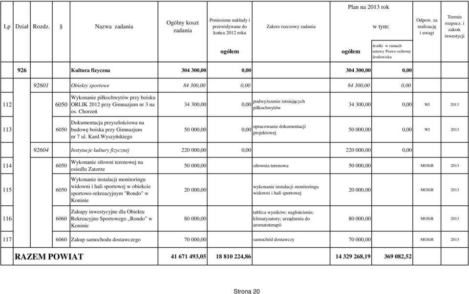 Wyszyńskiego 50 000,00 0,00 opracowanie dokumentacji projektowej 50 000,00 0,00 WI 2013 92604 Instytucje kultury fizycznej 220 000,00 0,00 220 000,00 0,00 114 6050 115 6050 Wykonanie siłowni
